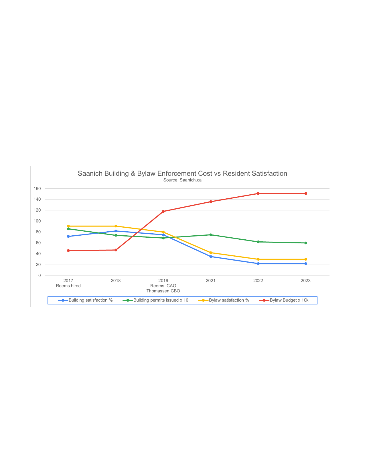 Saanich Building & Bylaw Enforcement Cost vs Resident Satisfaction 2017-2023 — budget increased while resident satisfaction declined